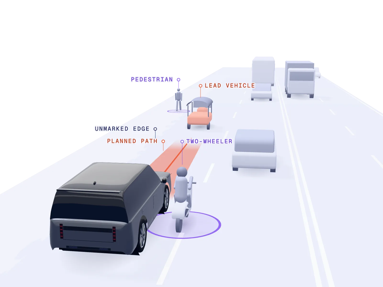 Illustrative 3D render of a driving-assistance perception view on a left-hand-traffic road: the vehicle under evaluation with its planned path, a lead auto-rickshaw, a two-wheeler and a pedestrian flagged for attention, and an unmarked road edge.