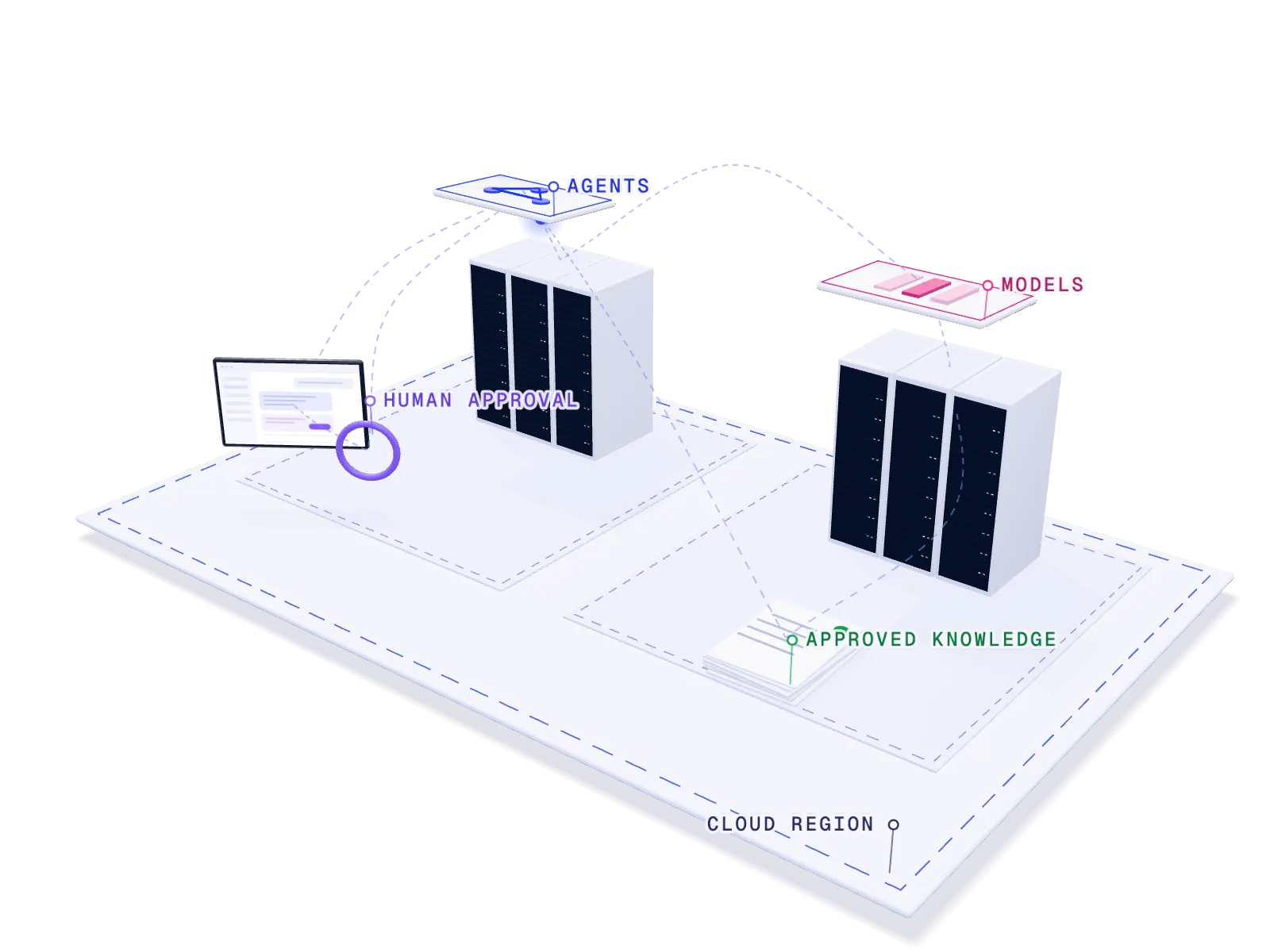 Illustrative 3D render of an enterprise AI system on cloud infrastructure: an interface, agents and models on server racks in a cloud region, approved knowledge, and a human approval step.
