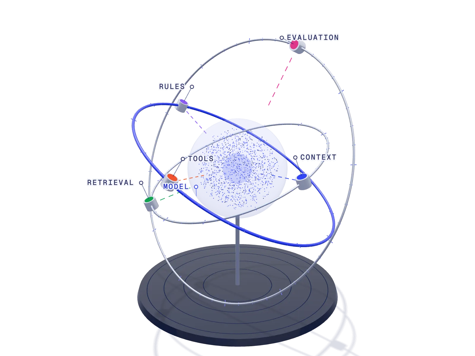 Illustrative 3D render of an AI harness: a model at the centre, ringed by modules for context, retrieval, tools, rules and evaluation.