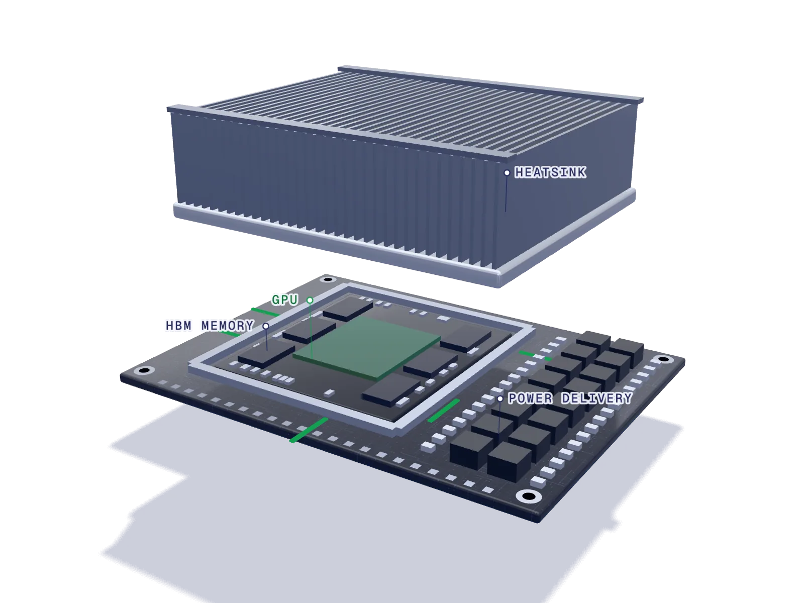 Illustrative 3D render of a GPU module in exploded view: the module board, the GPU package with HBM memory, power delivery and a lifted heatsink.