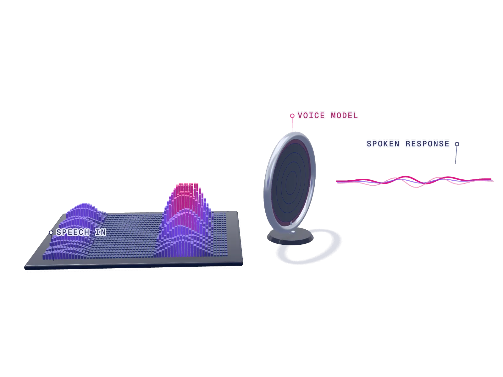 Illustrative 3D render of a voice system: incoming speech as a moving spectrogram, a voice model, and a spoken response waveform.